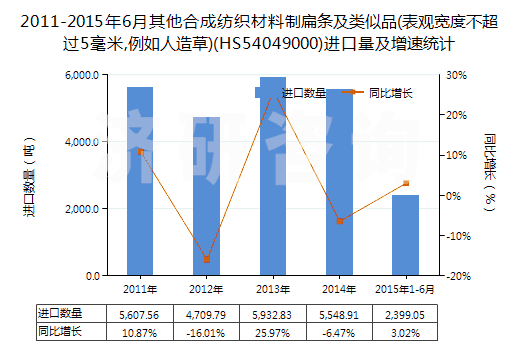 2011-2015年6月其他合成紡織材料制扁條及類似品(表觀寬度不超過5毫米,例如人造草)(HS54049000)進(jìn)口量及增速統(tǒng)計